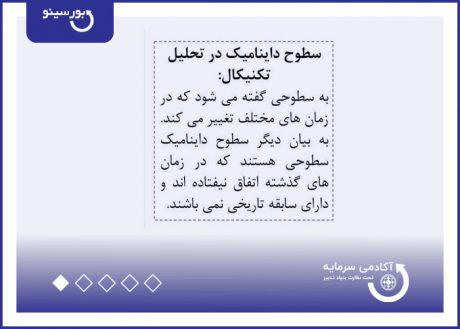 سطوح داینامیک در تحلیل تکنیکال