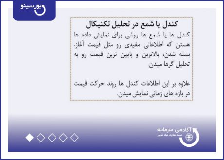 کندل یا شمع در تحلیل تکنیکال
